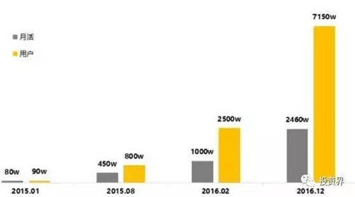 截止到2016年12月，快看漫畫(huà)APP的月活和用戶(hù)數(shù)據(jù)增長(zhǎng)狀況