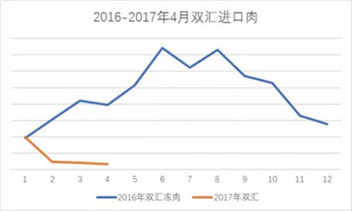 藍(lán)色代表2016年雙匯進(jìn)口豬肉量走勢(shì)，橙色代表2017年雙匯進(jìn)口豬肉量