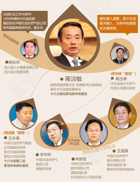 蔣潔敏等關(guān)系圖表。