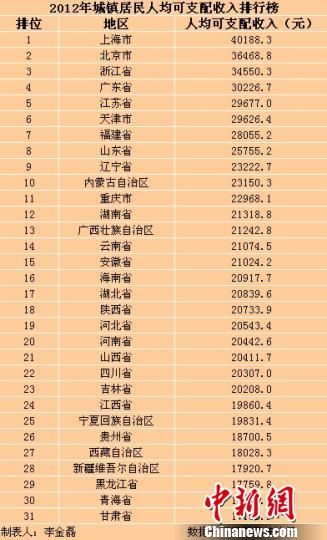 31?。▍^(qū)、市）2012年城鎮(zhèn)居民人均可支配收入排行榜。