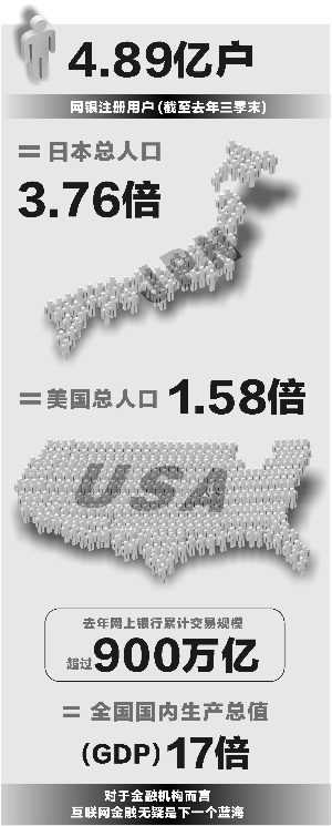 去年網(wǎng)上銀行交易額突破900萬(wàn)億 銀企暗戰(zhàn)客戶(hù)數(shù)據(jù) 去年網(wǎng)上銀行交易額突破900萬(wàn)億 銀企暗戰(zhàn)客戶(hù)數(shù)據(jù)