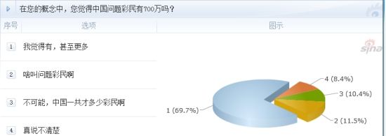 調(diào)查：在您的概念中，您覺得中國問題彩民有700萬嗎？