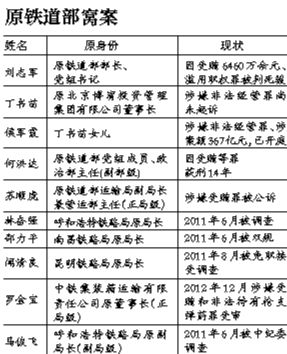 系原鐵道部窩案重要涉案人之一，曾任原鐵道部運輸局長、副總工程師；13起指控中“行賄者”多為民企