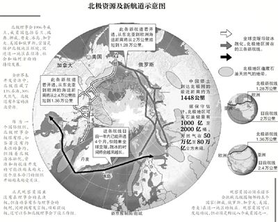 北極資源及航道示意圖。