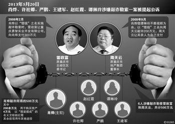 涉及肖燁、趙紅霞等6名嫌疑人敲詐勒索一案，檢察機關(guān)已于5月20日向渝北區(qū)人民法院提起公訴。在起訴意見