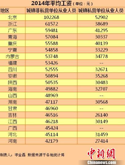 20省份2014年平均工資。