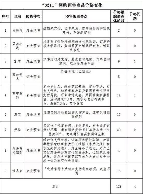 本次調(diào)查體驗涉及有預(yù)售商品的平臺9個共129款。