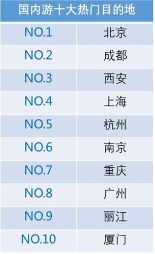國(guó)內(nèi)游十大熱門目的地。來源：攜程