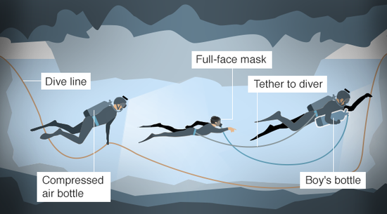 少年在一前一后兩個(gè)潛水員護(hù)送下離開(kāi)洞穴。（圖：BBC）