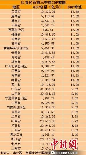 31省區(qū)市前三季度GDP。