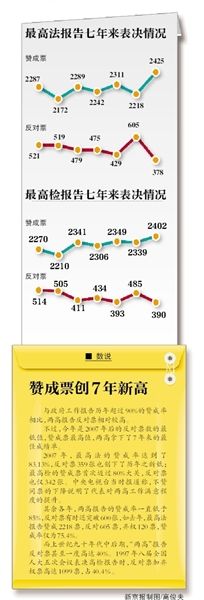 “現(xiàn)在付表決，請按表決器”，3月13日上午，十二屆全國人大二次會議閉幕會開始表決政府工作報告、預(yù)算報告、兩高報告等7項議程。