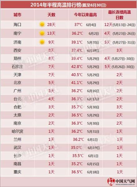 《2014年半程高溫排行榜》新鮮出爐，在上半年高溫城市排名中，鄭州位列第五。