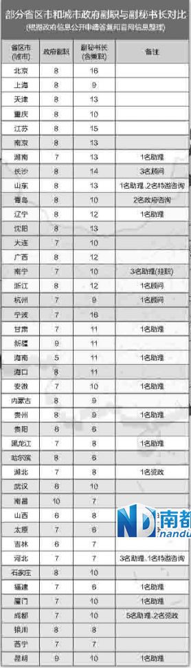 中央巡視組在兩輪巡視中都發(fā)現(xiàn)，多地存在超職數(shù)配副秘書長(zhǎng)等問(wèn)題。