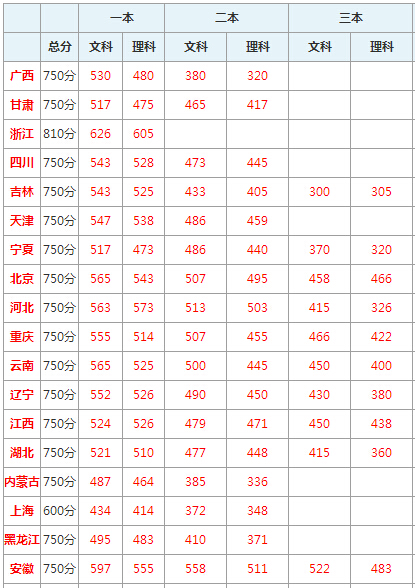 其他省市高考分?jǐn)?shù)線(xiàn)