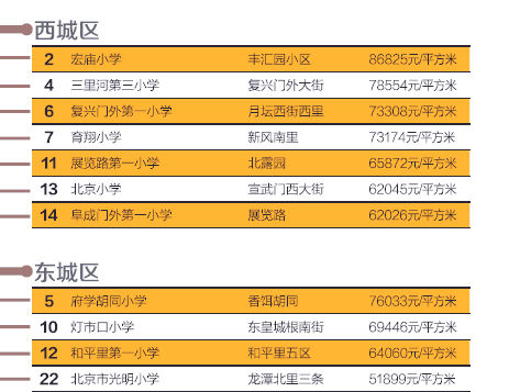 北京學(xué)區(qū)房價格地圖發(fā)布