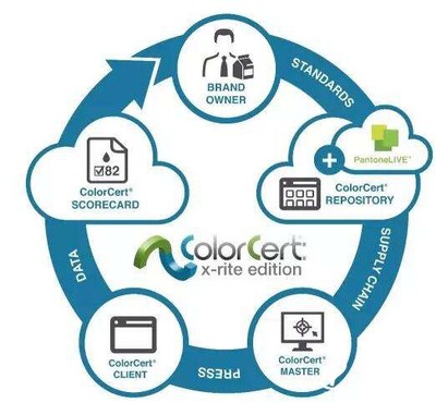 爱色丽收购ColorCert软件资产 致力打造完美印包方案